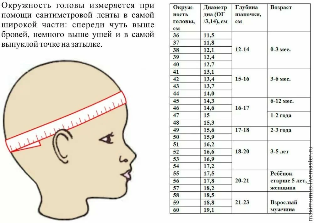Размер кепки 52 какой возраст. Размер головного убора обхват головы 56. Окружность головы 6 месячного ребенка нормы. Окружность головы ребенка в 2 месяца. Окружность головы ребенка в 1 месяц норма