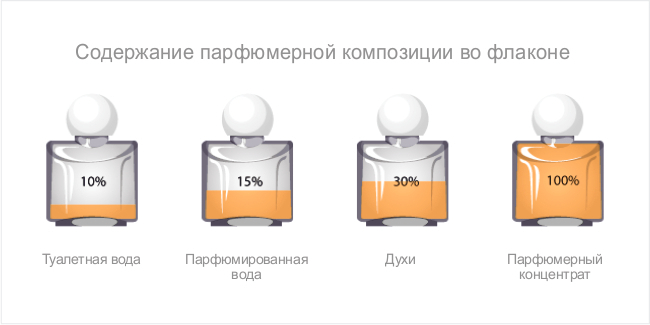 Туалетная и парфюмерная вода отличия. Духи Парфюм и туалетная вода разница. Отличие духи парфюмированная вода и туалетная вода. Парфюм парфюмерная вода и туалетная вода отличия. Туалетная вода парфюмерная вода духи в чем разница.