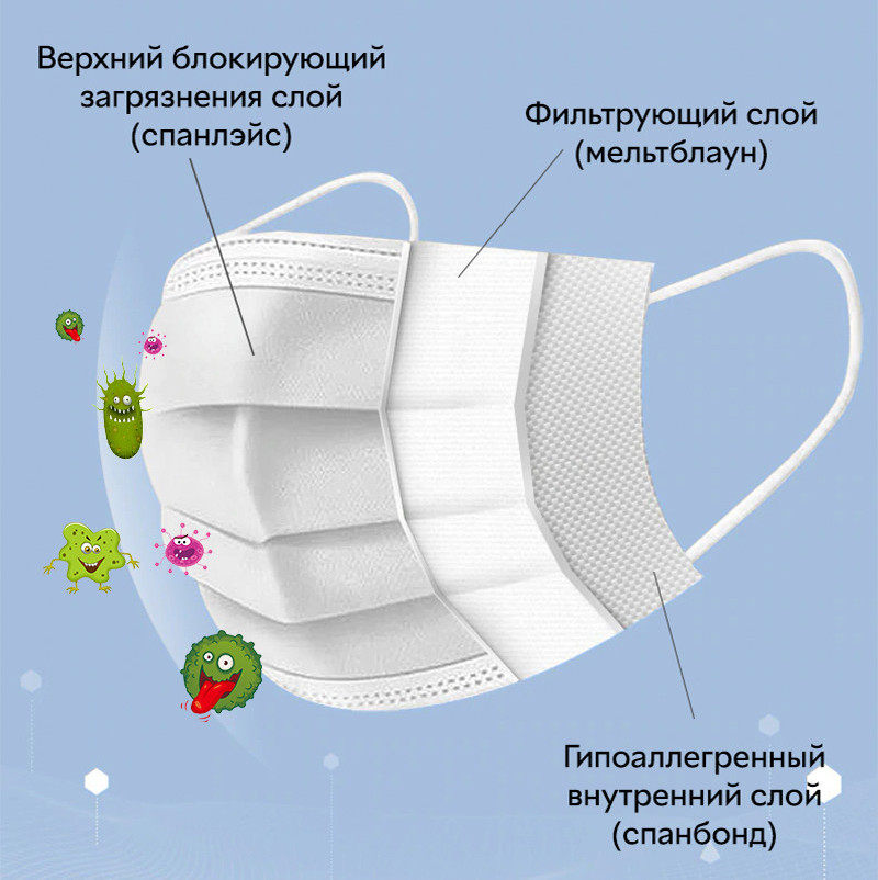 Состав масок. Из чего состоит медицинская маска. Слои медицинской маски. Состав трехслойной маски. Медицинская маска в разрезе.