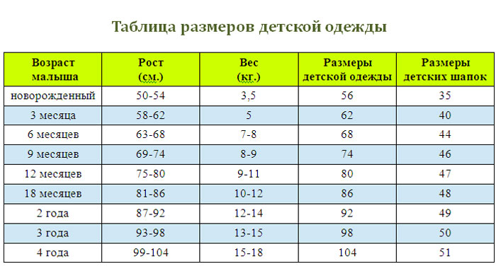 Какой размер вещей для новорожденных. Размерная сетка для новорожденных таблица по месяцам. Размер грудничка по месяцам таблица одежды. Размеры грудничков по месяцам таблица. Размер младенца по месяцам таблица одежды.