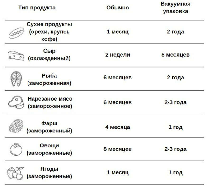 Хранение в вакуумной упаковке. Хранение продуктов в вакуумной упаковке. Срок хранения в вакуумной упаковке. Срок хранения мяса в вакуумной упаковке. Сроки хранения продуктов в вакуумной упаковке таблица.