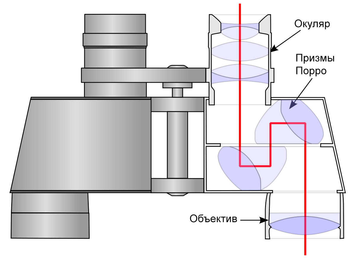 Как устроен бинокль схема