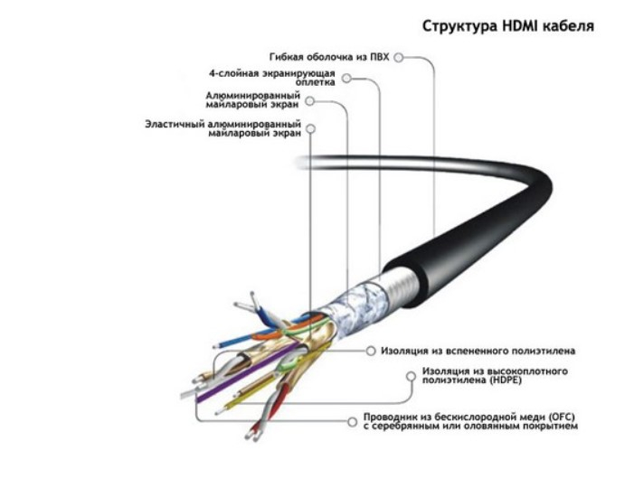 Откуда провода. Кабель HDMI 2.1 маркировка на кабель. HDMI кабель устройство кабеля в разрезе. Схема подключения кабеля HDMI. HDMI кабель чертеж.